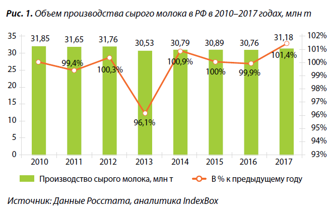 1. Объем производства сырого молока в РФ в 2010–2017 годах, млн т