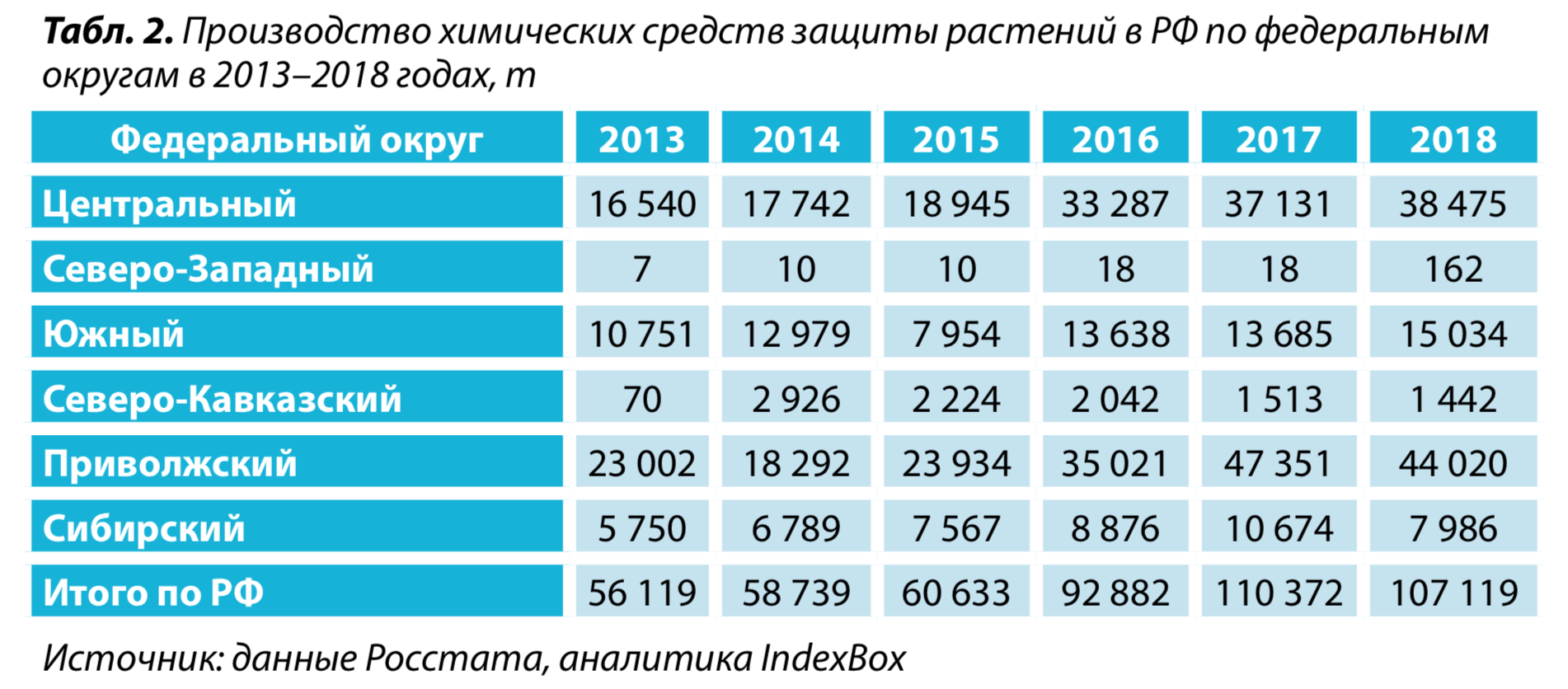 2. Производство химических средств защиты растений в РФ по федеральным округам в 2013–2018 годах, т