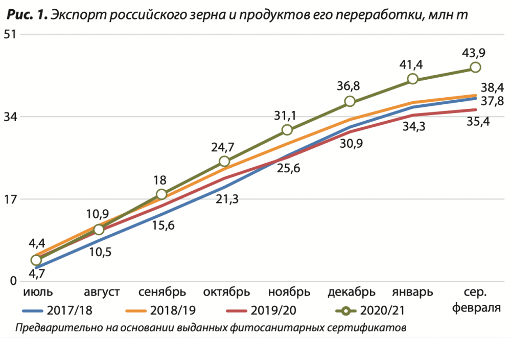 Наращивая темпы — аналитика по экспорту российского зерна