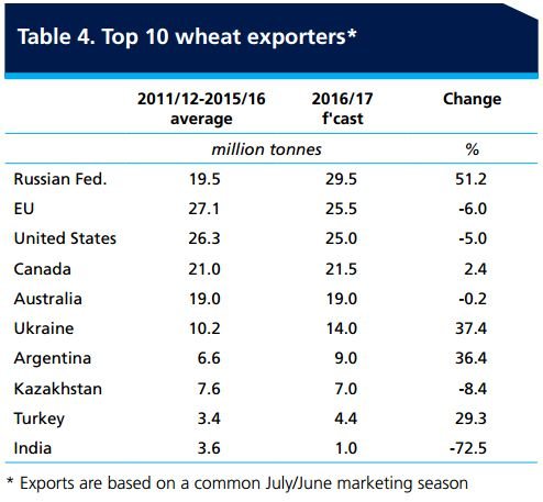 Мнение: Уникальная история - как Россия стала лидером по экспорту пшеницы