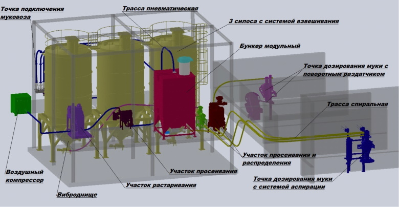Российский производитель представил крупный проект системы бестарного хранения, транспортирования и дозирования муки