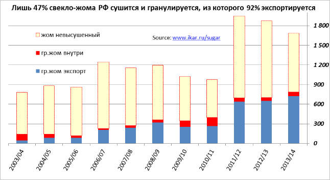 Экспорт свекло-жома РФ в 2014/15 г. возможно превысит 750 тыс. тонн