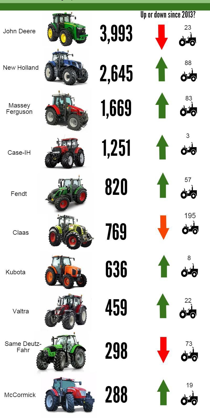Самые популярные тракторы в Великобритании