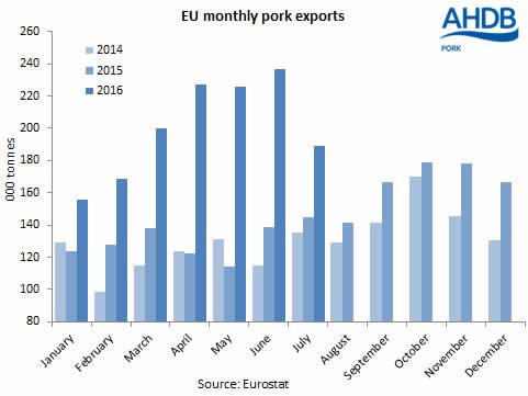 Экспорт свинины в Евросоюзе в июле остался устойчивым и вырос на 31 процент в годовом исчислении