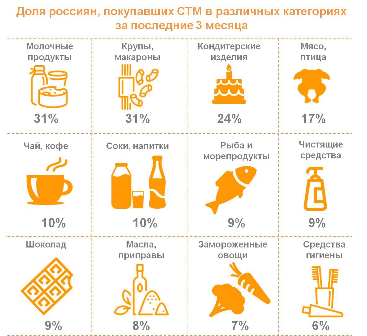 Исследования: россиянам нравятся товары, продаваемые под собственными марками сетей