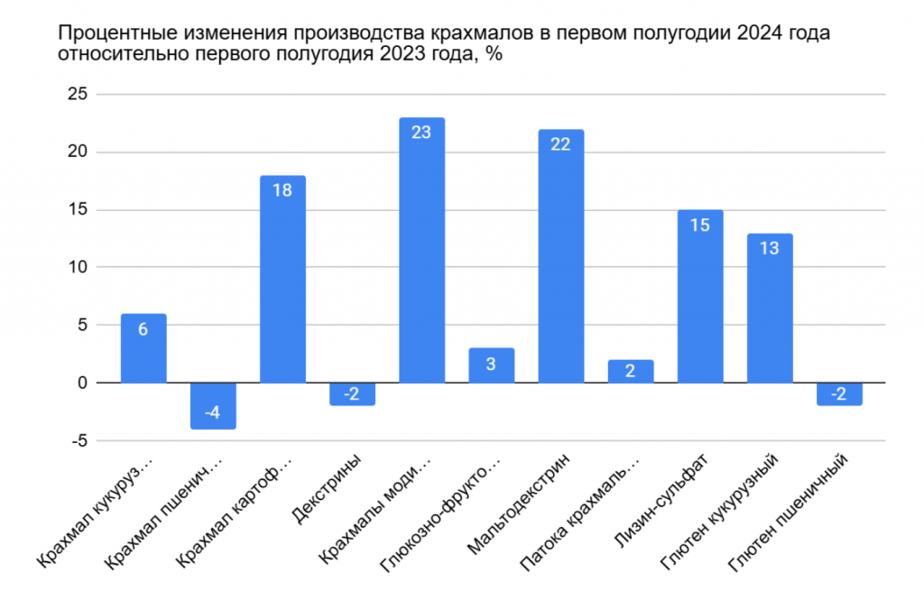 производство крахмала в россии 2023-2024.png производство крахмала в россии 2023-2024.png