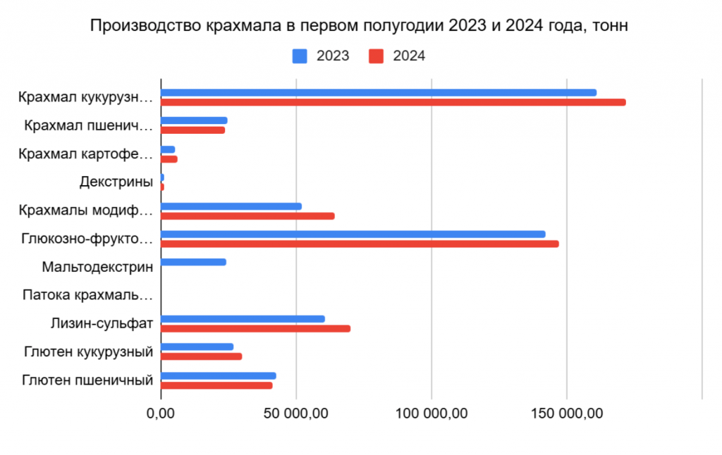 производство крахмала в россии 2023 2024.png производство крахмала в россии 2023 2024.png