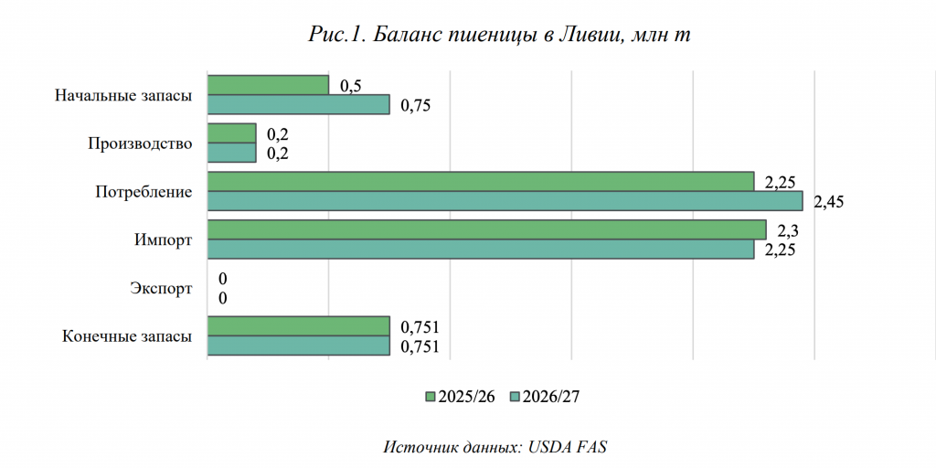 Баланс пшеницы в Ливии.png Баланс пшеницы в Ливии.png