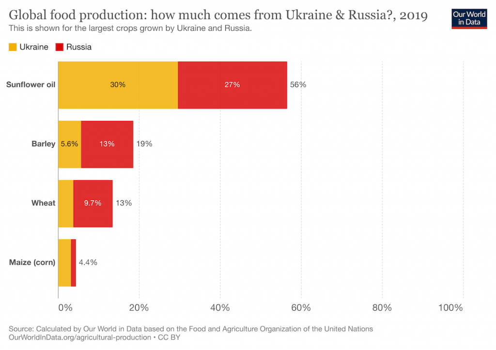 food-production-ukraine-russia.png