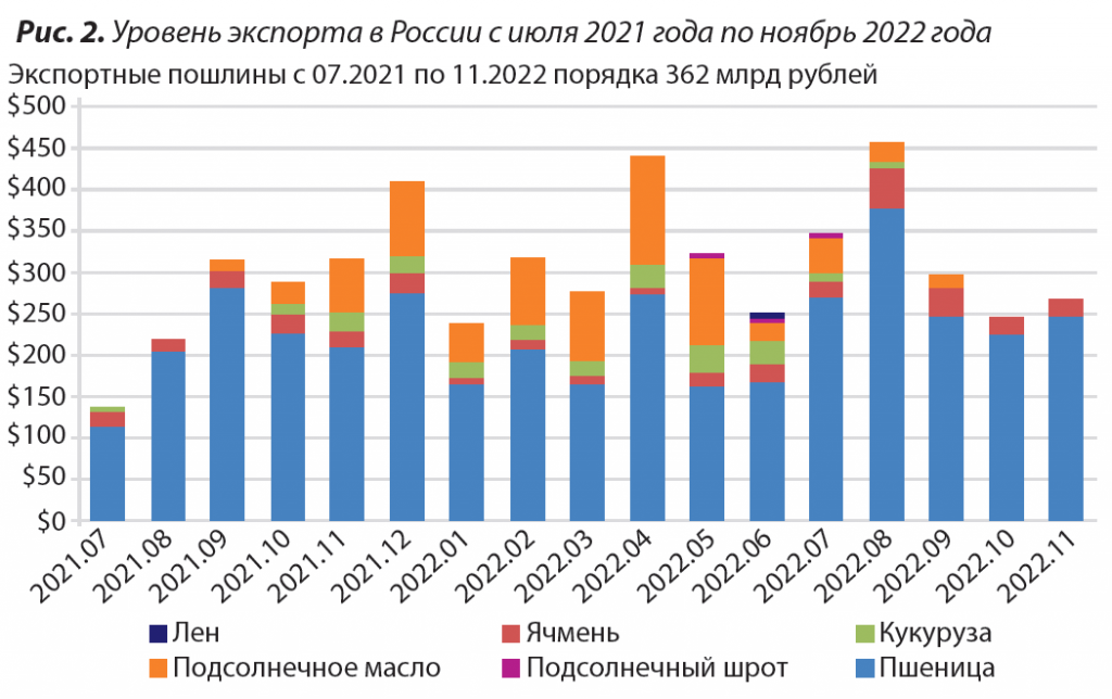 экспорт зерна россии 2022 2.png