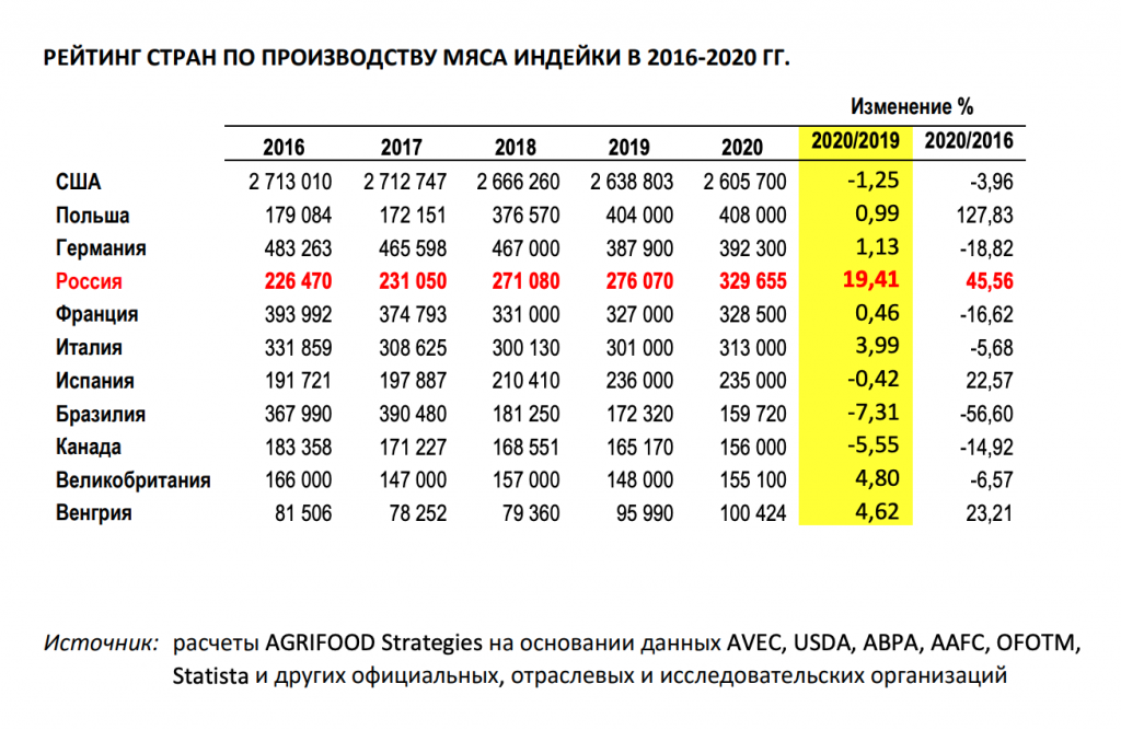 производство индейки производство индейки