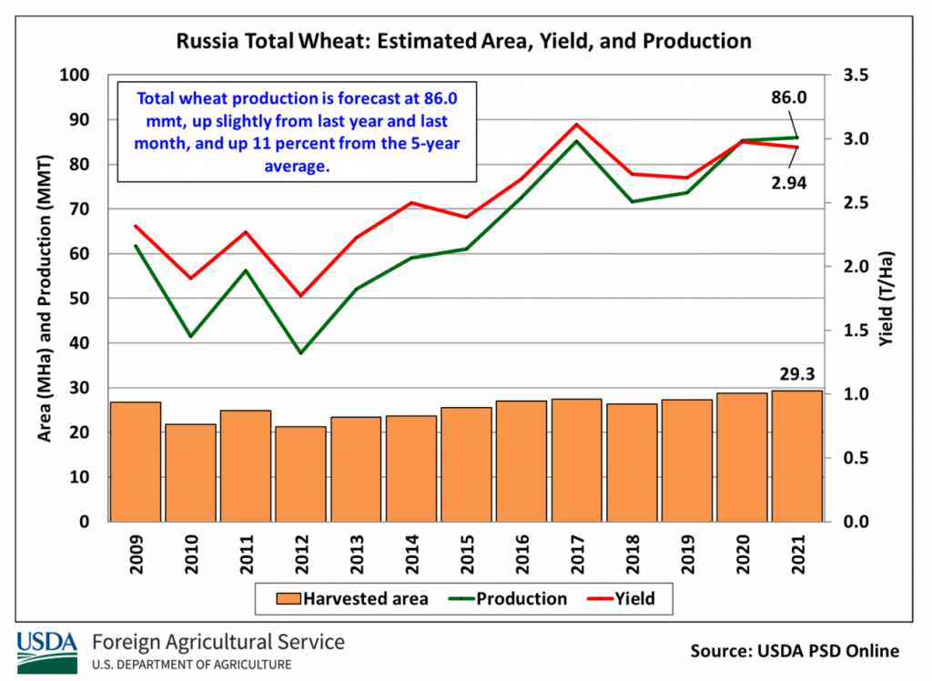 площадь урожайность пшеницы в россии 2021 год.png площадь урожайность пшеницы в россии 2021 год.png