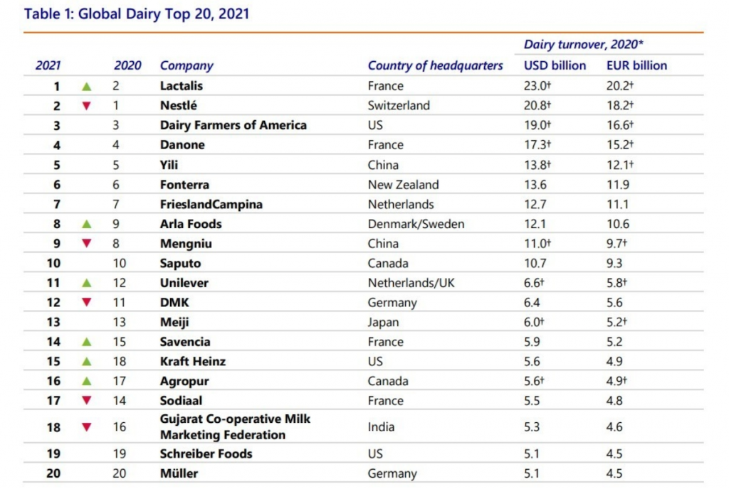 самые большие молочные компании в мире 2021.png