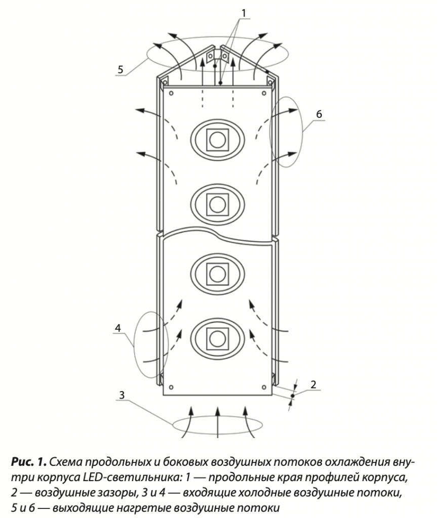 1. Схема продольных и боковых воздушных потоков охлаждения вну- три корпуса LED-светильника.png