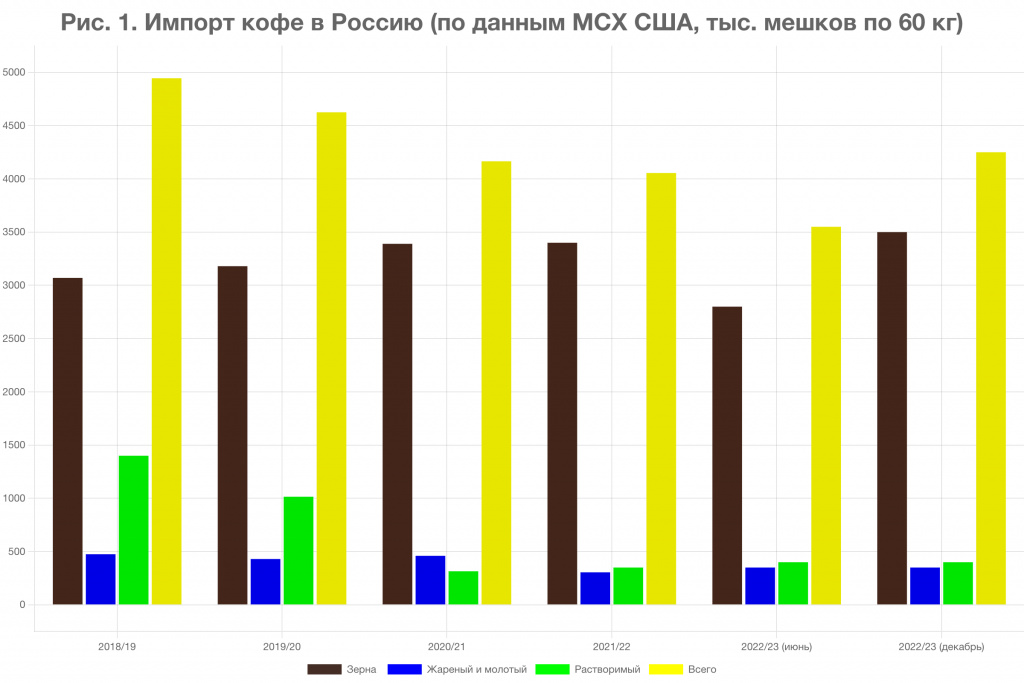 Импорт кофе в Россию тыс. мешков по 60 кг.jpg Импорт кофе в Россию тыс. мешков по 60 кг.jpg