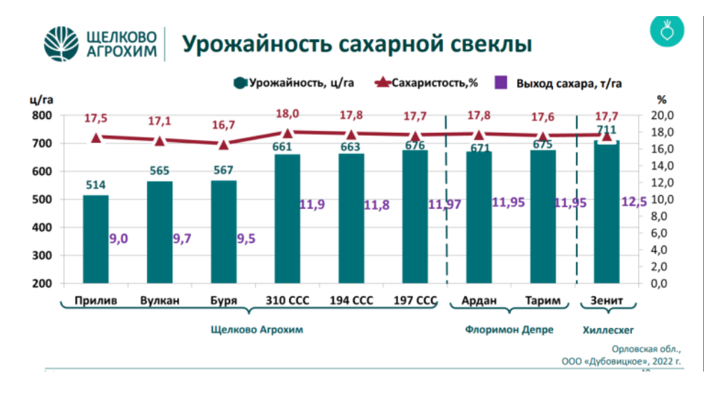 сахарная свекла урожайность.png сахарная свекла урожайность.png