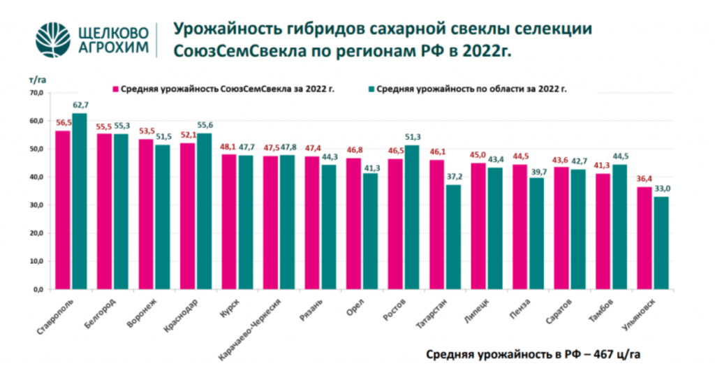 урожайность сахарной свеклы.png урожайность сахарной свеклы.png