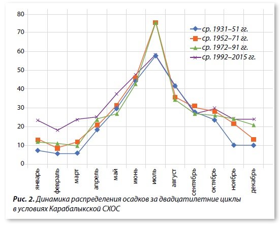 2 Динамика распределения осадков за двадцатилетние циклы в условиях Карабалыкской СХОС