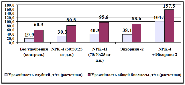 2. Влияние различных доз удобрений на урожайность топинамбура, в среднем за 2015–2017 годы