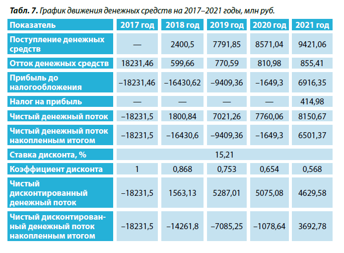 7. График движения денежных средств на 2017–2021 годы, млн руб.