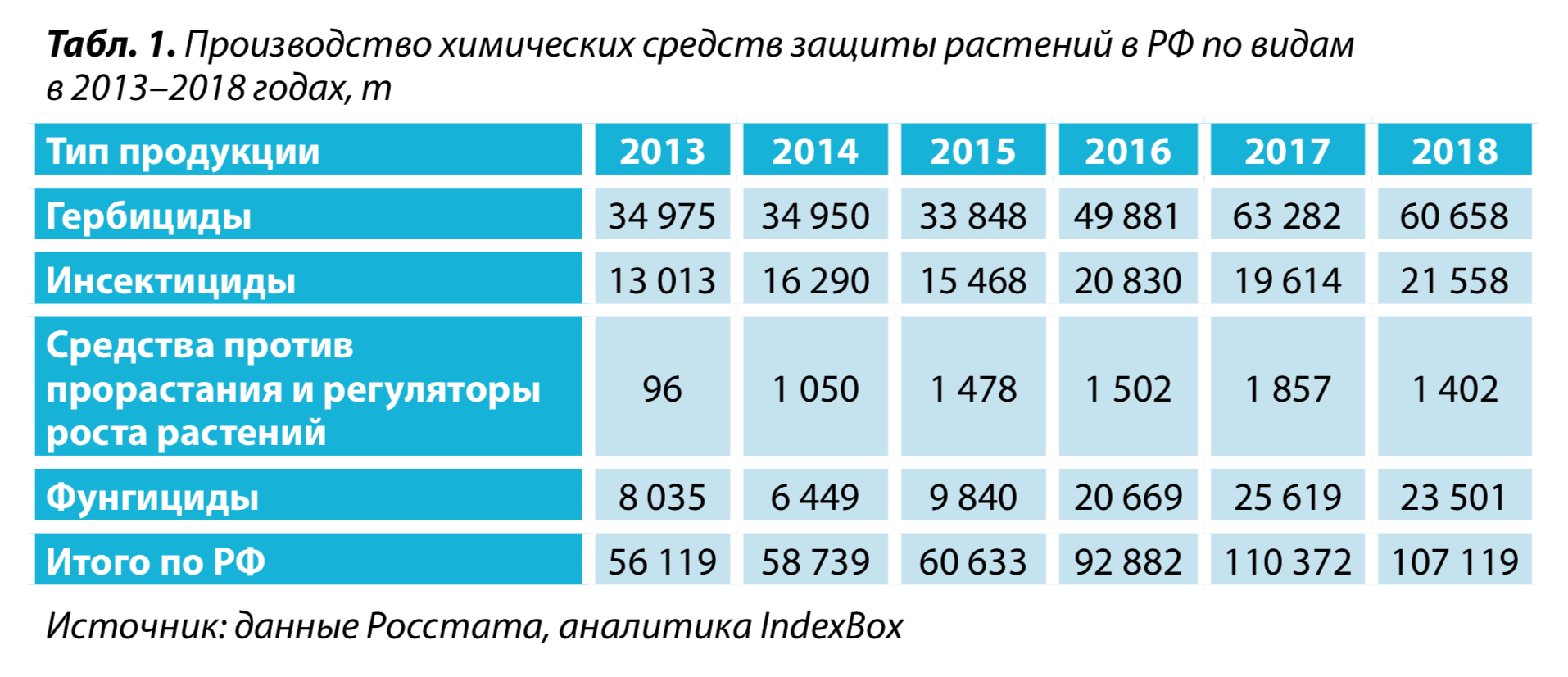1. Производство химических средств защиты растений в РФ по видам в 2013–2018 годах, т