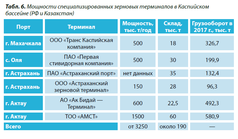 6. Мощности специализированных зерновых терминалов в Каспийском бассейне (РФ и Казахстан)