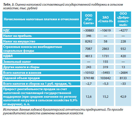3. Оценка налоговой составляющей государственной поддержки в сельском хозяйстве, тыс. рублей