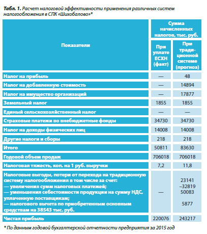 1. Расчет налоговой эффективности применения различных систем налогообложения в СПК «Шихобалово»