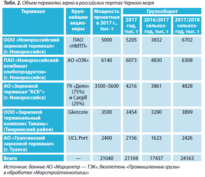 2. Объем перевалки зерна в российских портах Черного моря