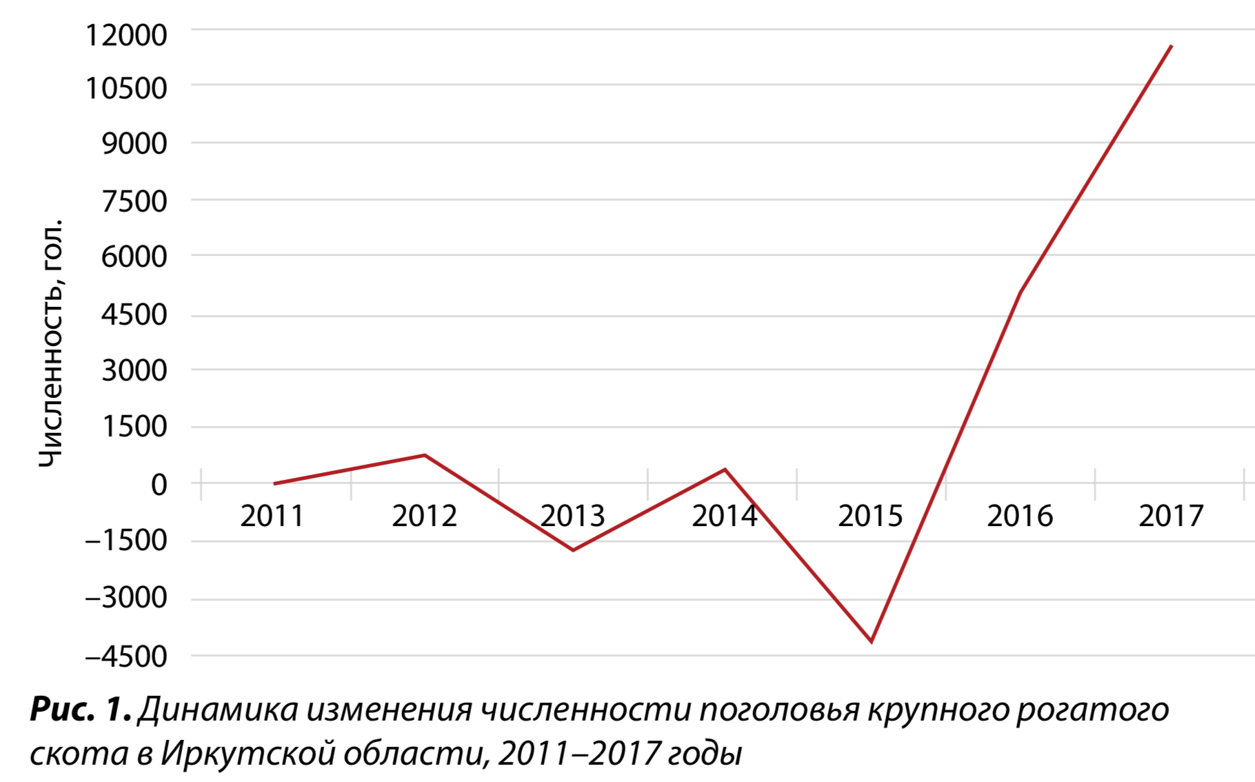 1. Динамика изменения численности поголовья крупного рогатого скота в Иркутской области, 2011–2017 годы