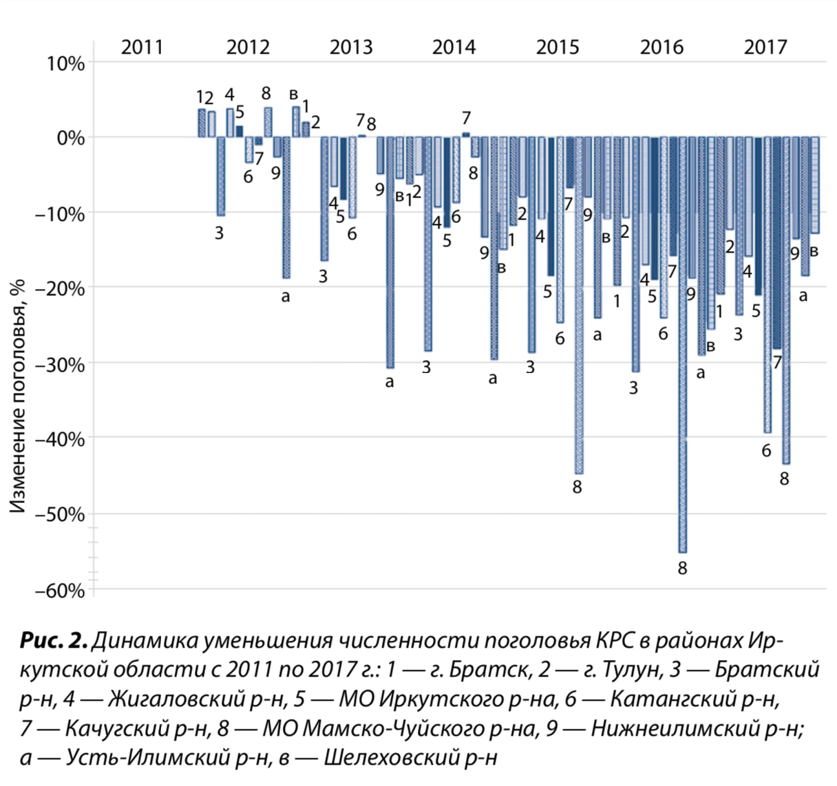  2. Динамика уменьшения численности поголовья КРС в районах Ир- кутской области с 2011 по 2017 г.