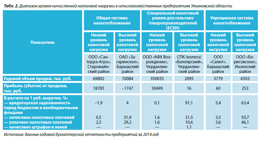 2. Диапазон уровня начисленной налоговой нагрузки в сельскохозяйственных предприятиях Ульяновской области