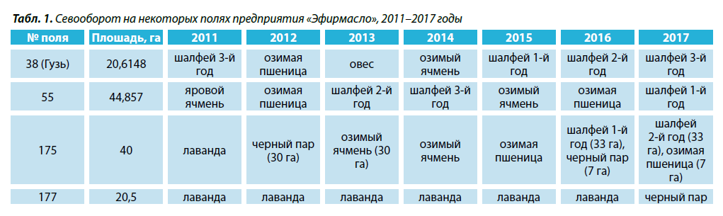 1. Севооборот на некоторых полях предприятия «Эфирмасло», 2011–2017 годы