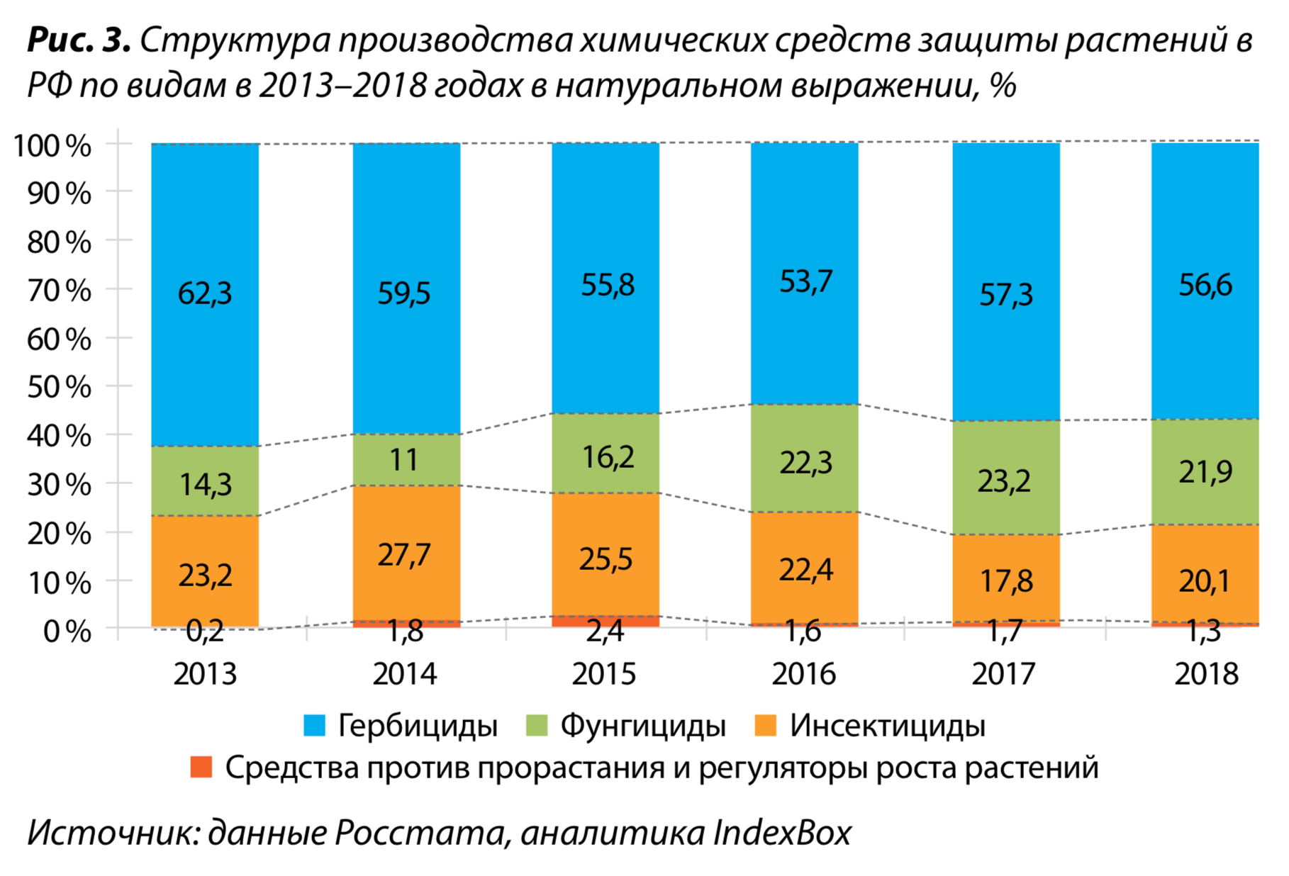 3. Структура производства химических средств защиты растений в РФ по видам в 2013–2018 годах в натуральном выражении, %